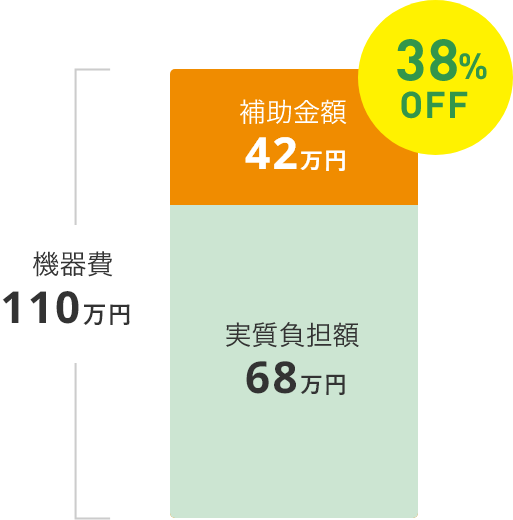 グラフ:機器費110万円の場合38%にあたる42万円が補助金。実質負担額は168万円