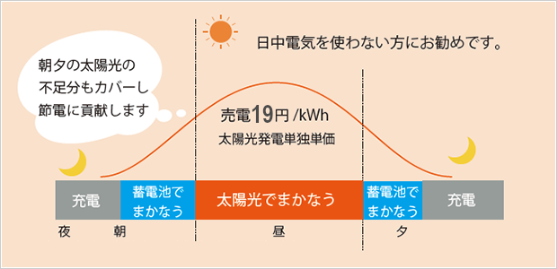 家庭用蓄電池のメリット デメリット 基礎知識 省エネドットコム